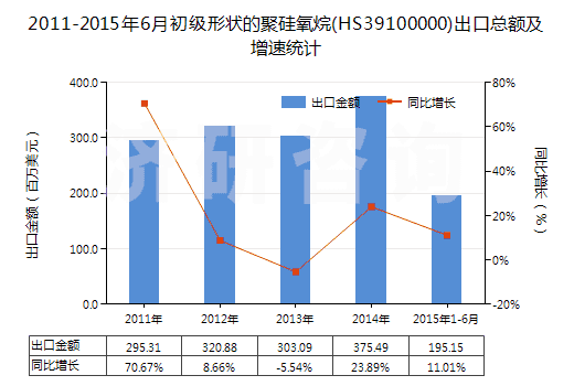 2011-2015年6月初級形狀的聚硅氧烷(HS39100000)出口總額及增速統(tǒng)計